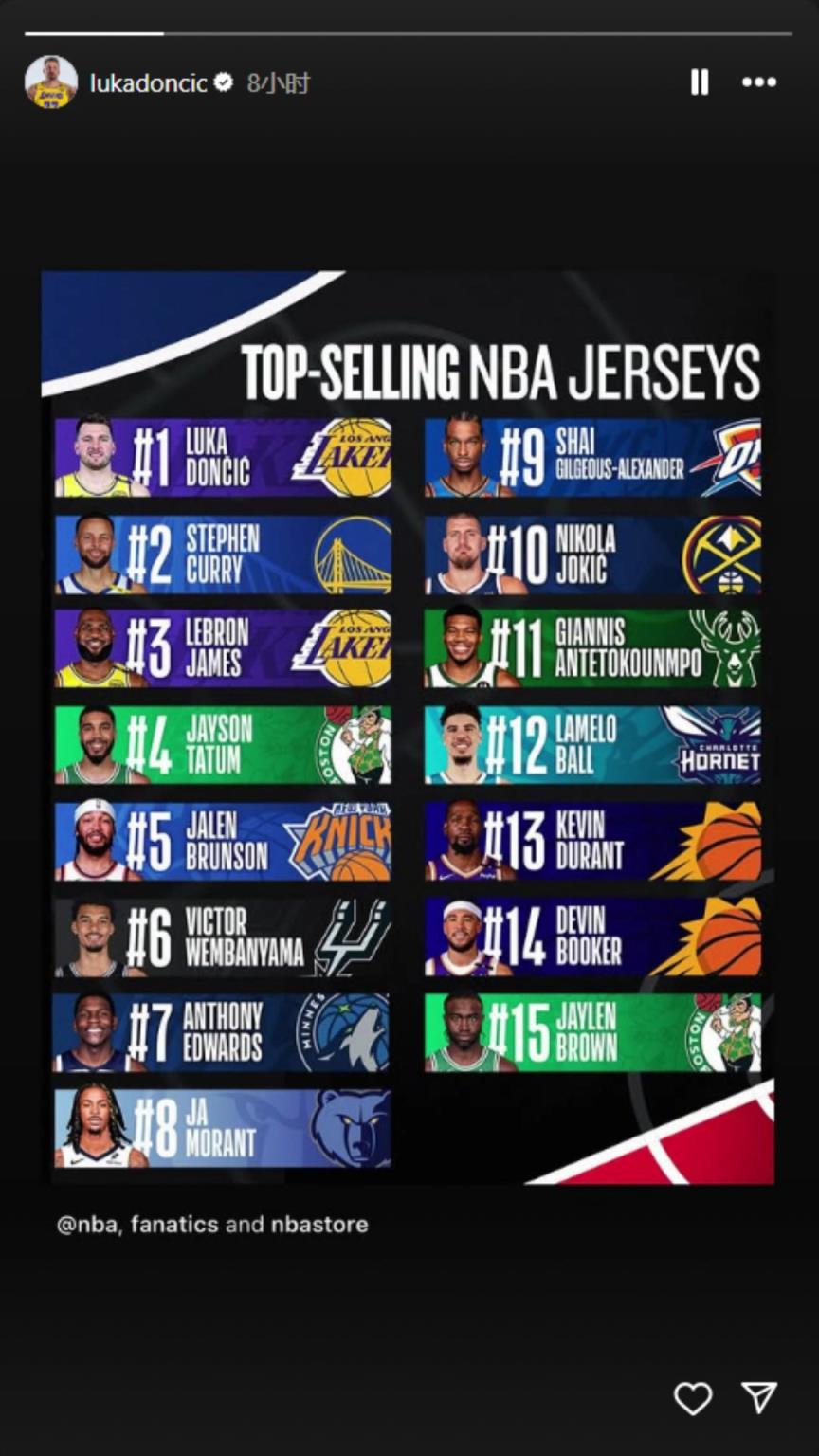 下一個(gè)聯(lián)盟第一人？東契奇轉(zhuǎn)發(fā)下半季球衣銷量榜：東庫(kù)詹領(lǐng)銜